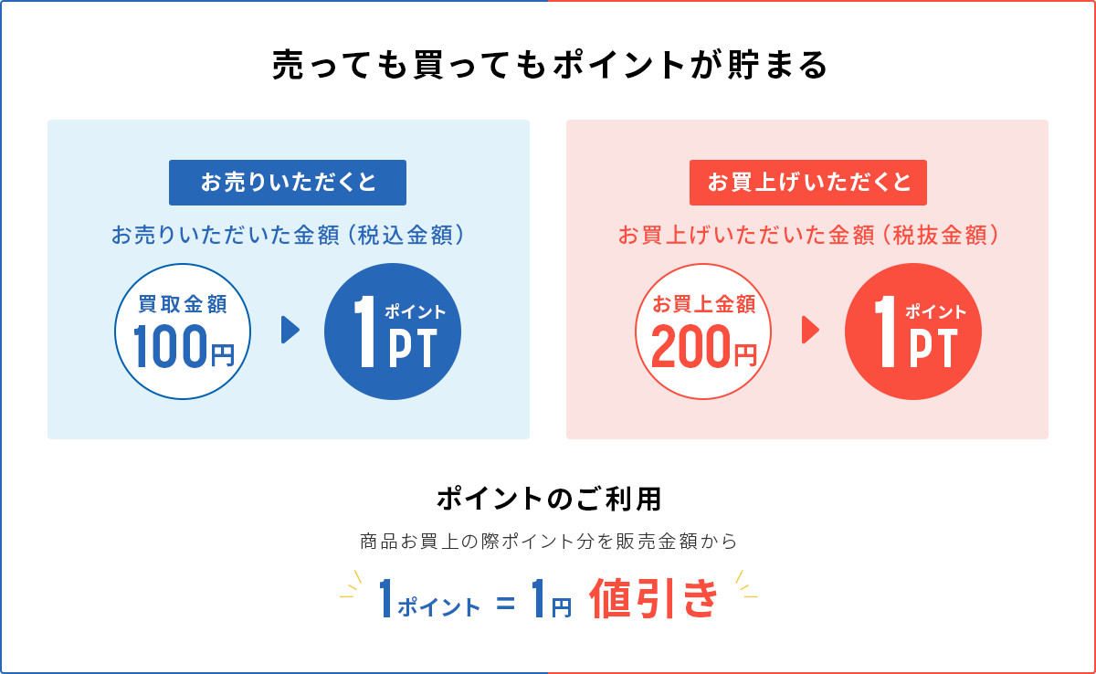 売っても買ってもポイントが貯まる！買取金額(税抜)100円で1ポイント、お買上げ金額(税抜)200円で1ポイントを取得できます。1ポイントにつき1円値引きでご利用いただけます。