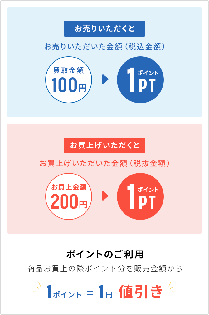 メンバーズカード｜静岡県のリサイクルショップ「ピックアップ」